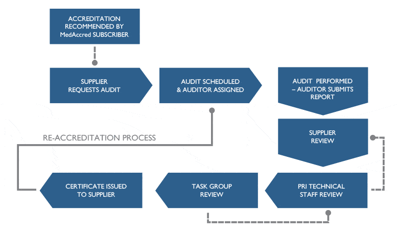 Flowchart illustrating the MedAccred accreditation process including Subscriber, Supplier, and PRI roles