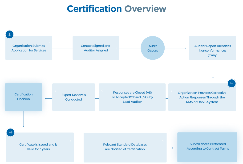 PRI Certification Registration Overview Flowchart